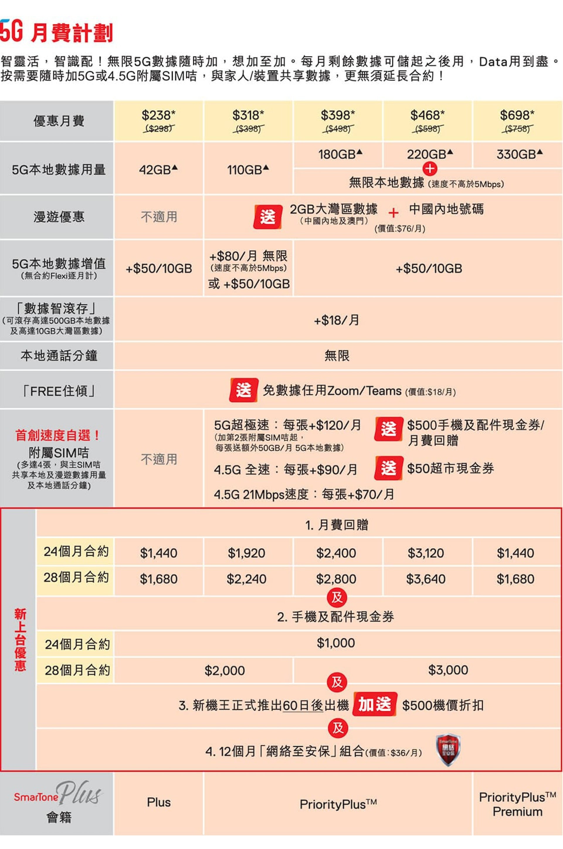 Smartone 消費券上台出機Plan