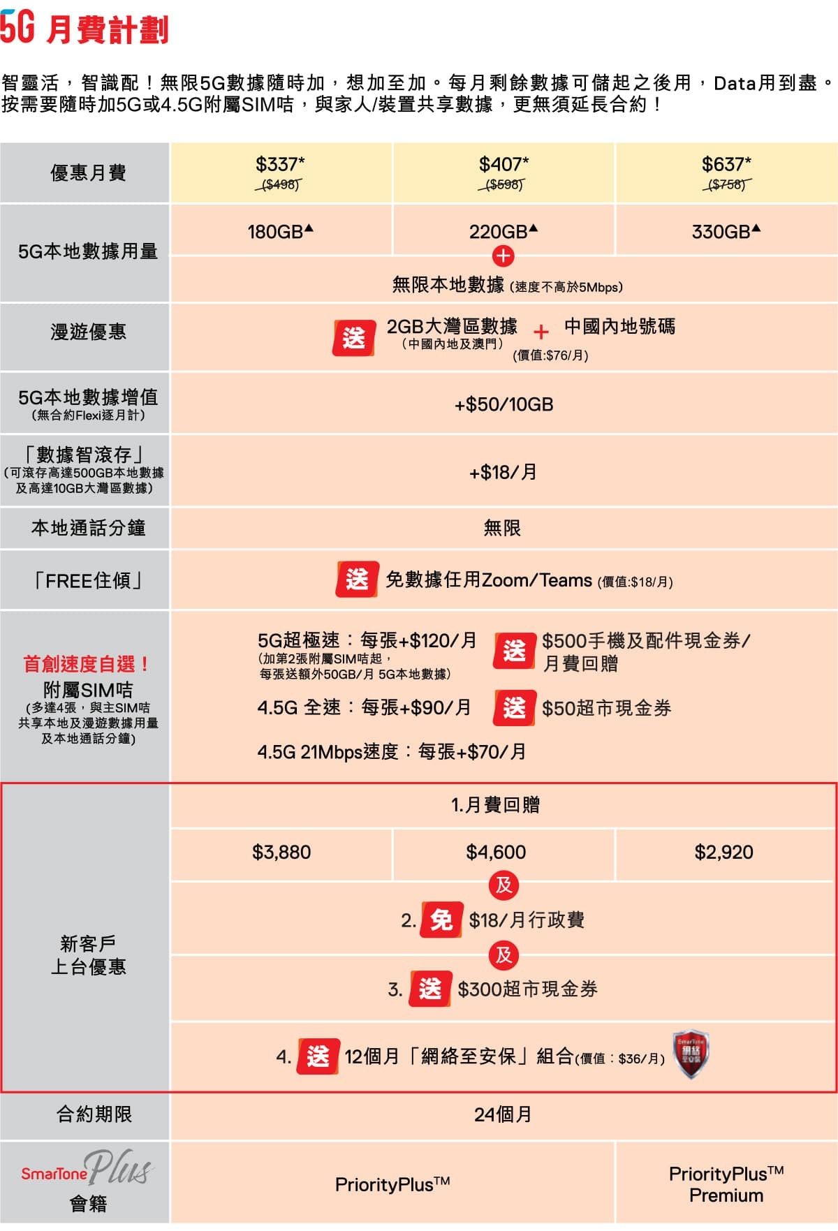 Smartone 消費券上台 SIM Only Plan