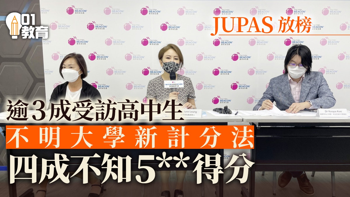JUPAS放榜|35%受訪高中生不明大學計分法 四成不知5**得分 JUPAS放榜|35%受訪高中生不明大學計分法 四成不知5**得分
