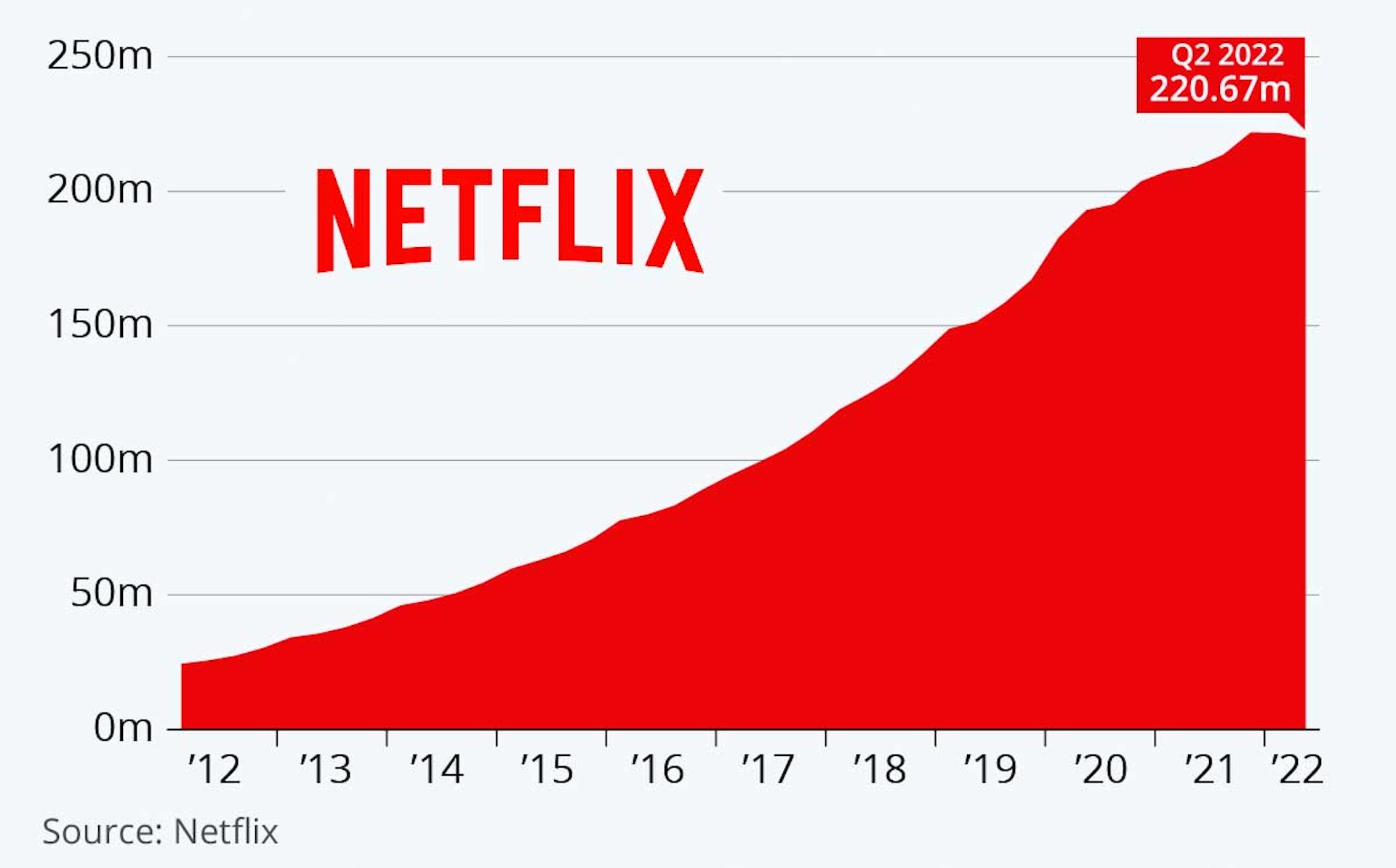 Netflix 在上季度錄得了史上首次的訂戶數量下跌(圖 Statista) Netflix 在上季度錄得了史上首次的訂戶數量下跌(圖 Statista)