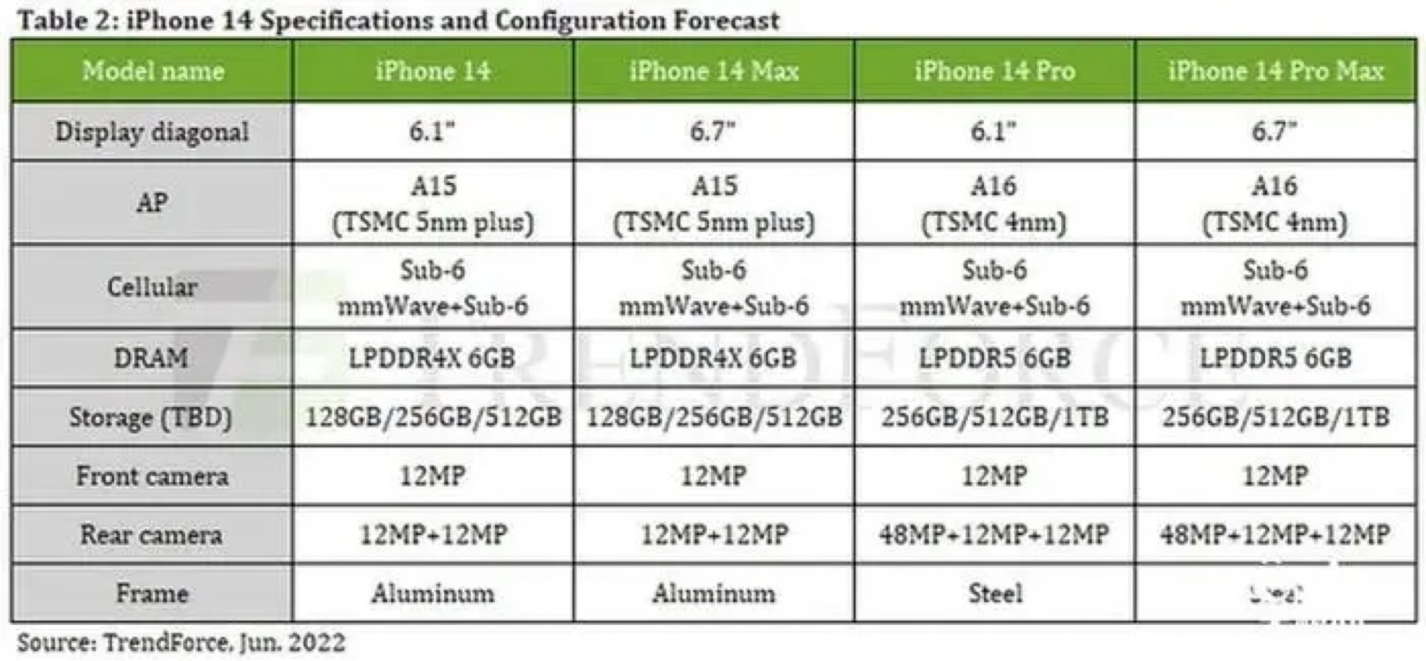 台灣 TrendForce 半導體研究中心預測 iPhone 14 系列價格