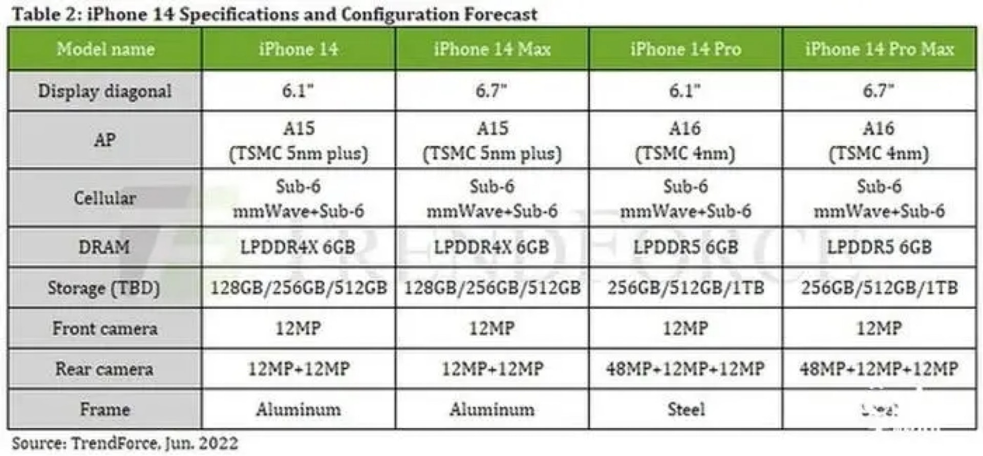 台灣 TrendForce 半導體研究中心預測 iPhone 14 系列價格