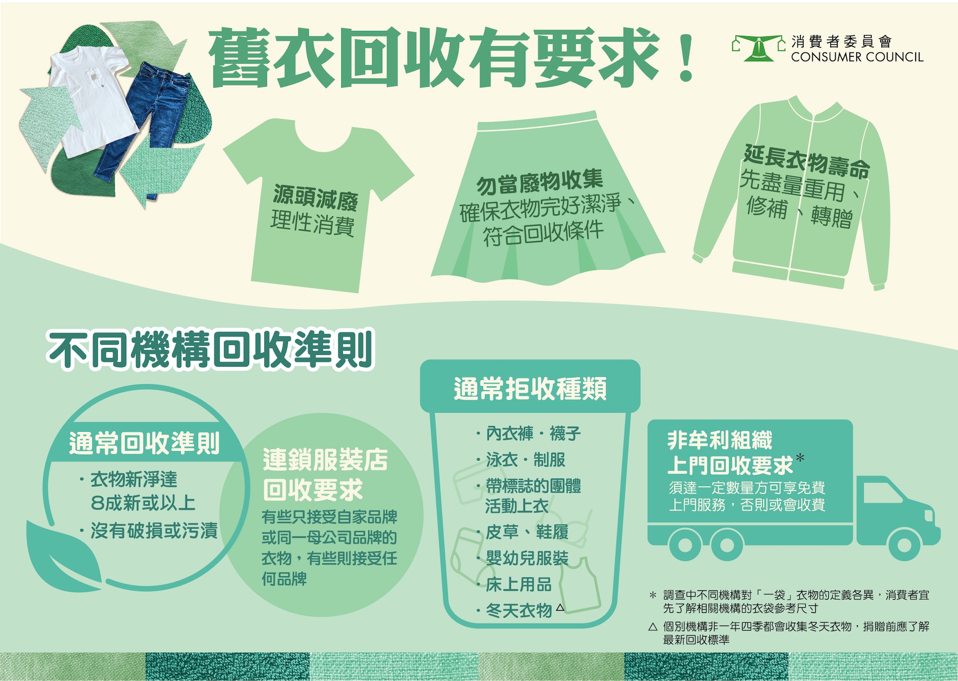 消委會發現,各回收機構可回收衣物不論在種類、新淨程度及衛生水平,都需符合一定條件。若要上門回收,捐贈衣物亦需達一定數量。 (消委會提供) 消委會發現,各回收機構可回收衣物不論在種類、新淨程度及衛生水平,都需符合一定條件。若要上門回收,捐贈衣物亦需達一定數量。 (消委會提供)