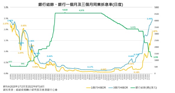H按升至1.87厘創28個半月新高經絡：料銀行加快調升H按上限
