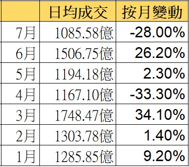 港股成交連續兩周少於千億基金界揭乾塘原因恒指變 雙失