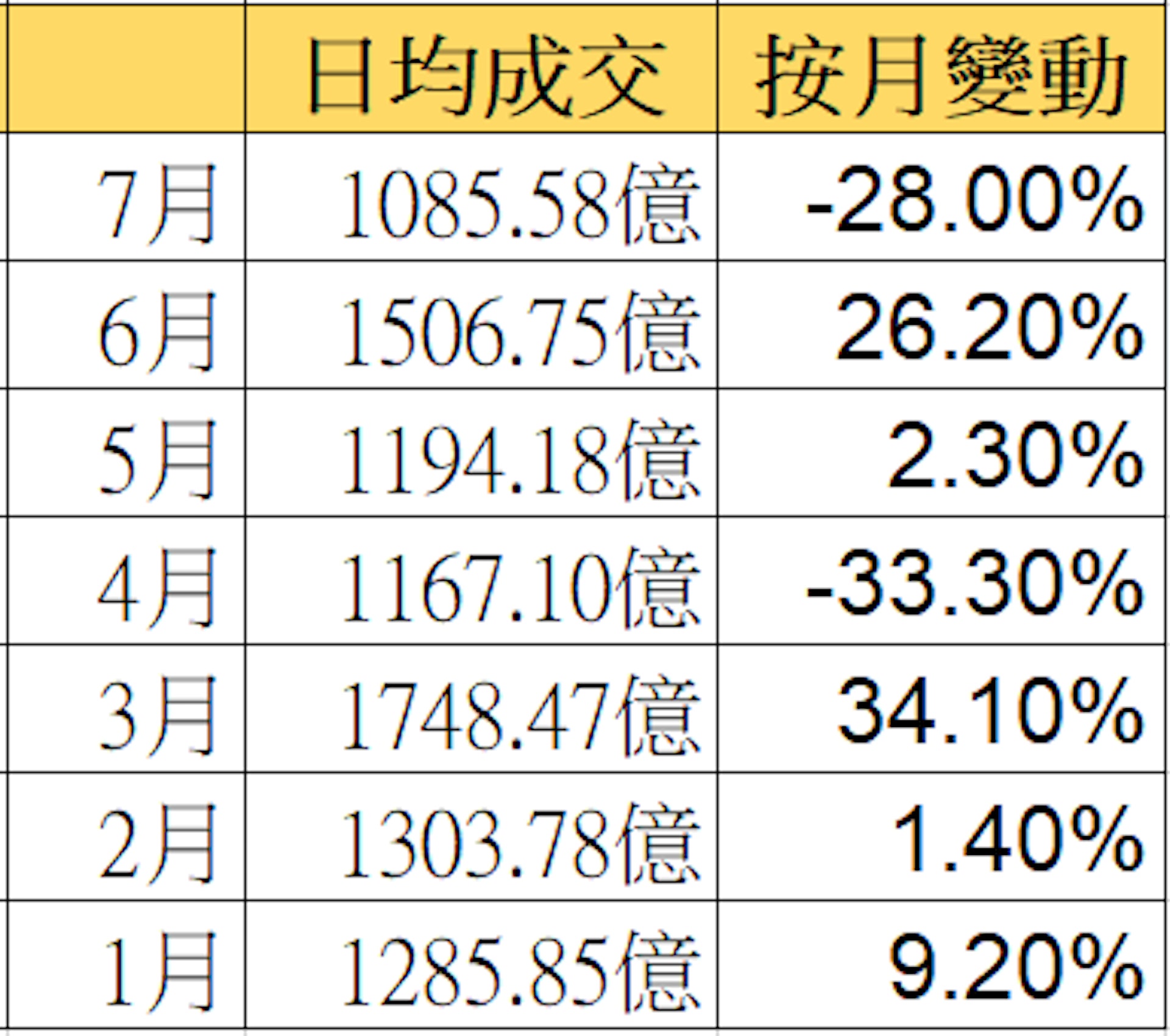 港股成交連續兩周少於千億基金界揭乾塘原因恒指變 雙失 港股成交連續兩周少於千億基金界揭乾塘原因恒指變 雙失