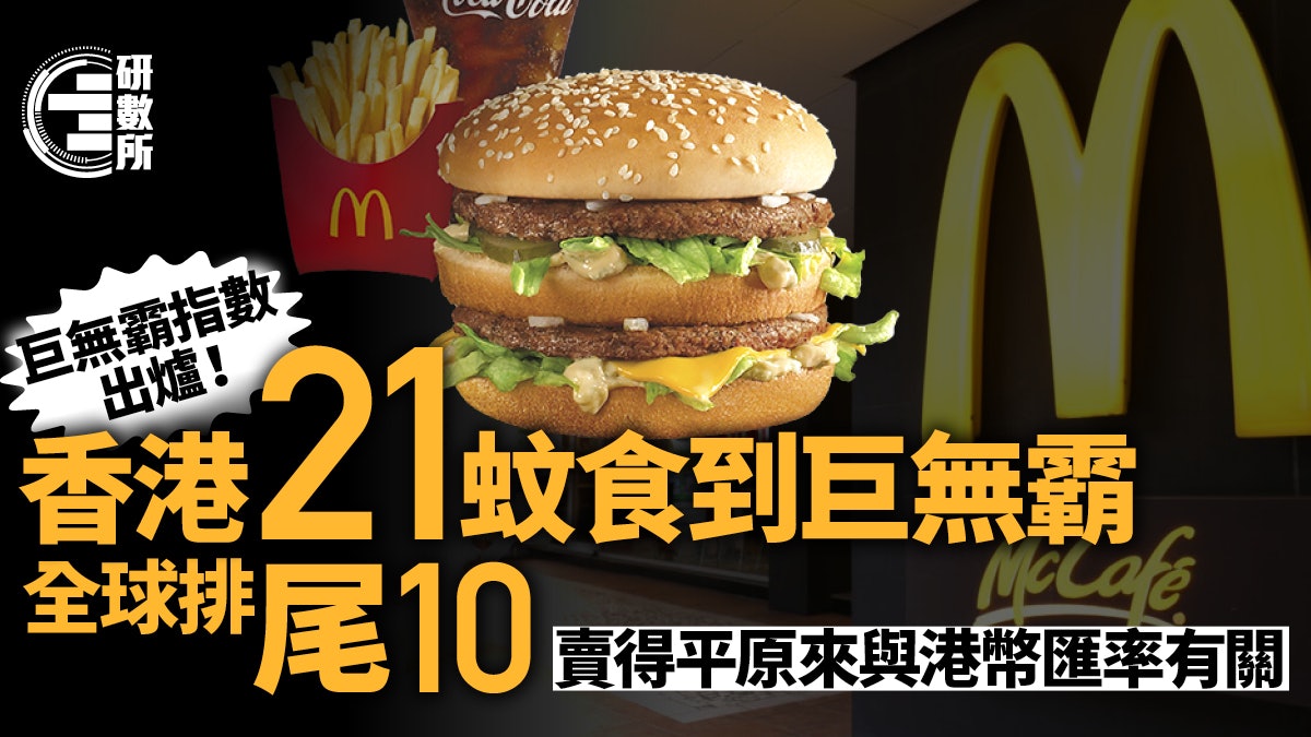 巨無霸指數│香港排尾10 因港元匯率低估48% 最貴包在這國家 巨無霸指數│香港排尾10 因港元匯率低估48% 最貴包在這國家