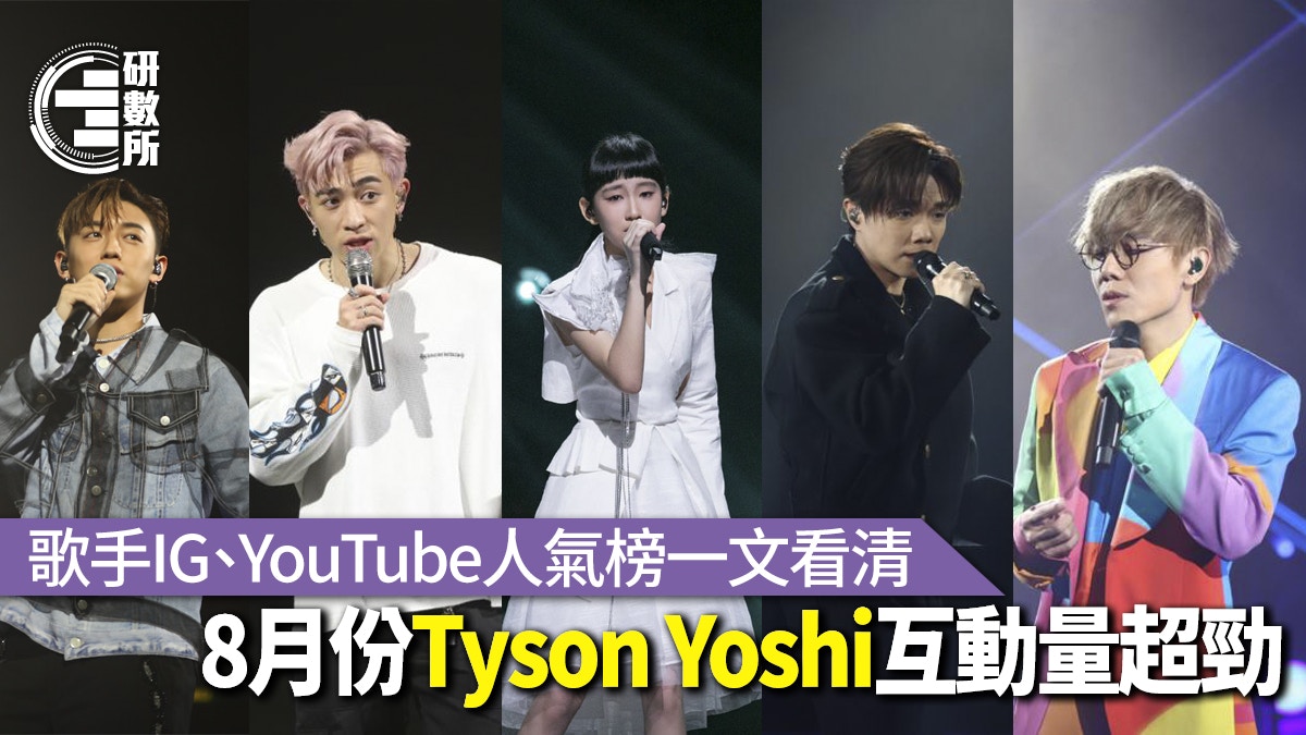 樂壇人氣榜｜Tyson Yoshi互動量高過張敬軒　YT榜張天賦新歌超勁