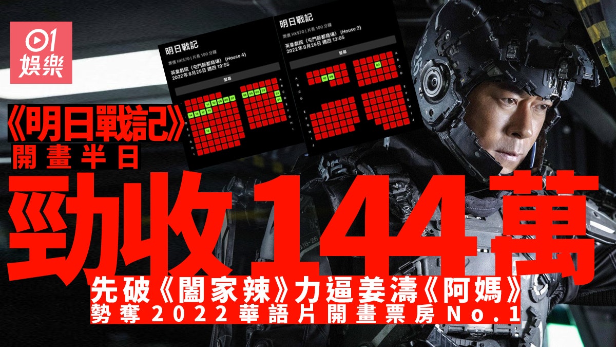 《明日戰記》開畫半日大收144萬 再速破姜濤紀錄登港片開畫冠軍 《明日戰記》開畫半日大收144萬 再速破姜濤紀錄登港片開畫冠軍