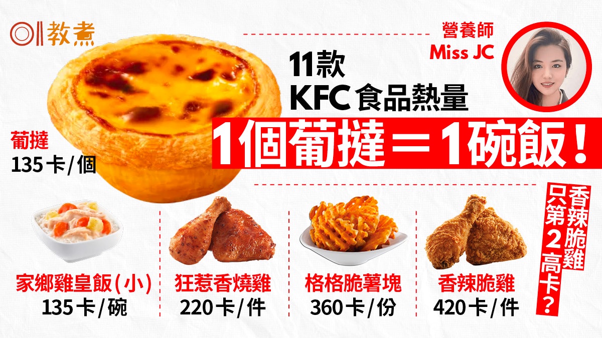KFC卡路里|葡撻=1碗飯香辣脆雞高燒雞1倍!營養師推這小食最低卡 KFC卡路里|葡撻=1碗飯香辣脆雞高燒雞1倍!營養師推這小食最低卡
