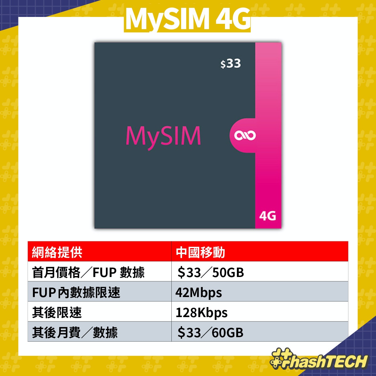 無約SIM｜2023年3月四大平價SIM比併、自由鳥＄0優惠都未算最抵？