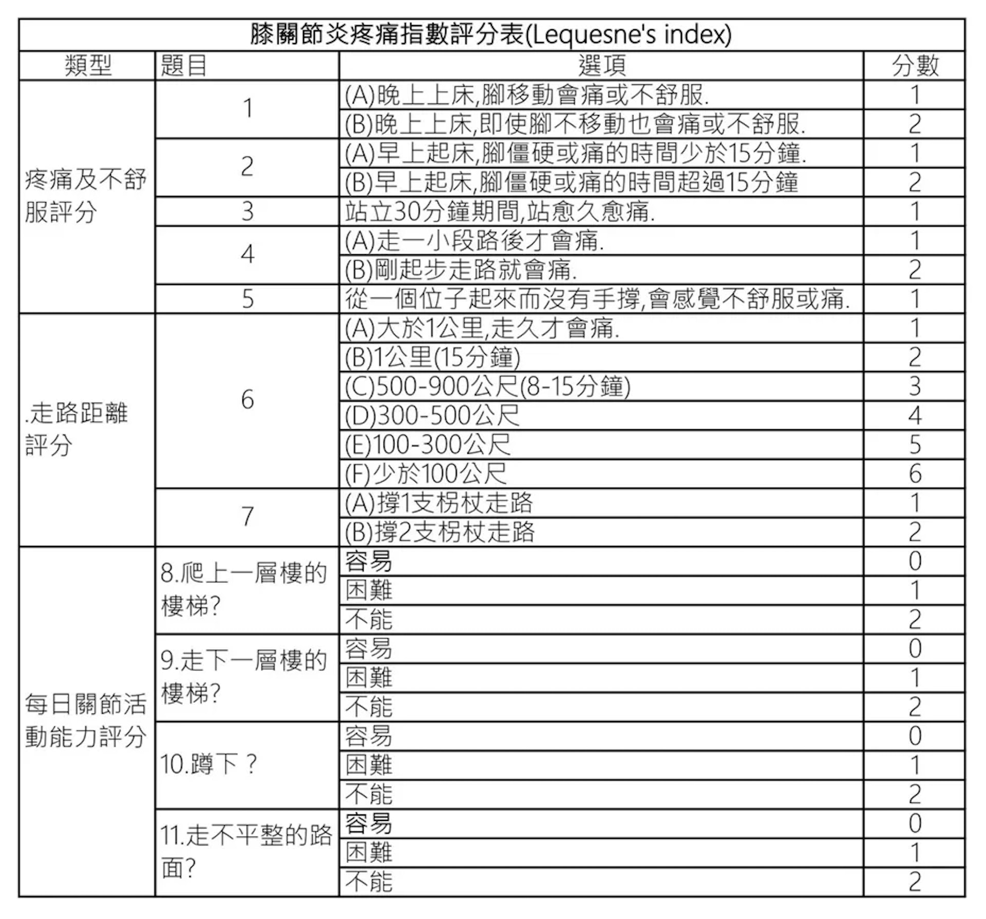 「膝關節炎疼痛指數評分表」(Lequesne’s index)。(圖片:health.udn) 「膝關節炎疼痛指數評分表」(Lequesne’s index)。(圖片:health.udn)