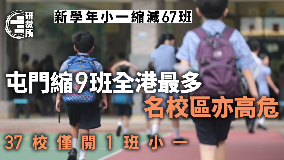 縮班|新學年大減67班小一 屯門縮9班成重災區 37校僅開1班小一 縮班|新學年大減67班小一 屯門縮9班成重災區 37校僅開1班小一