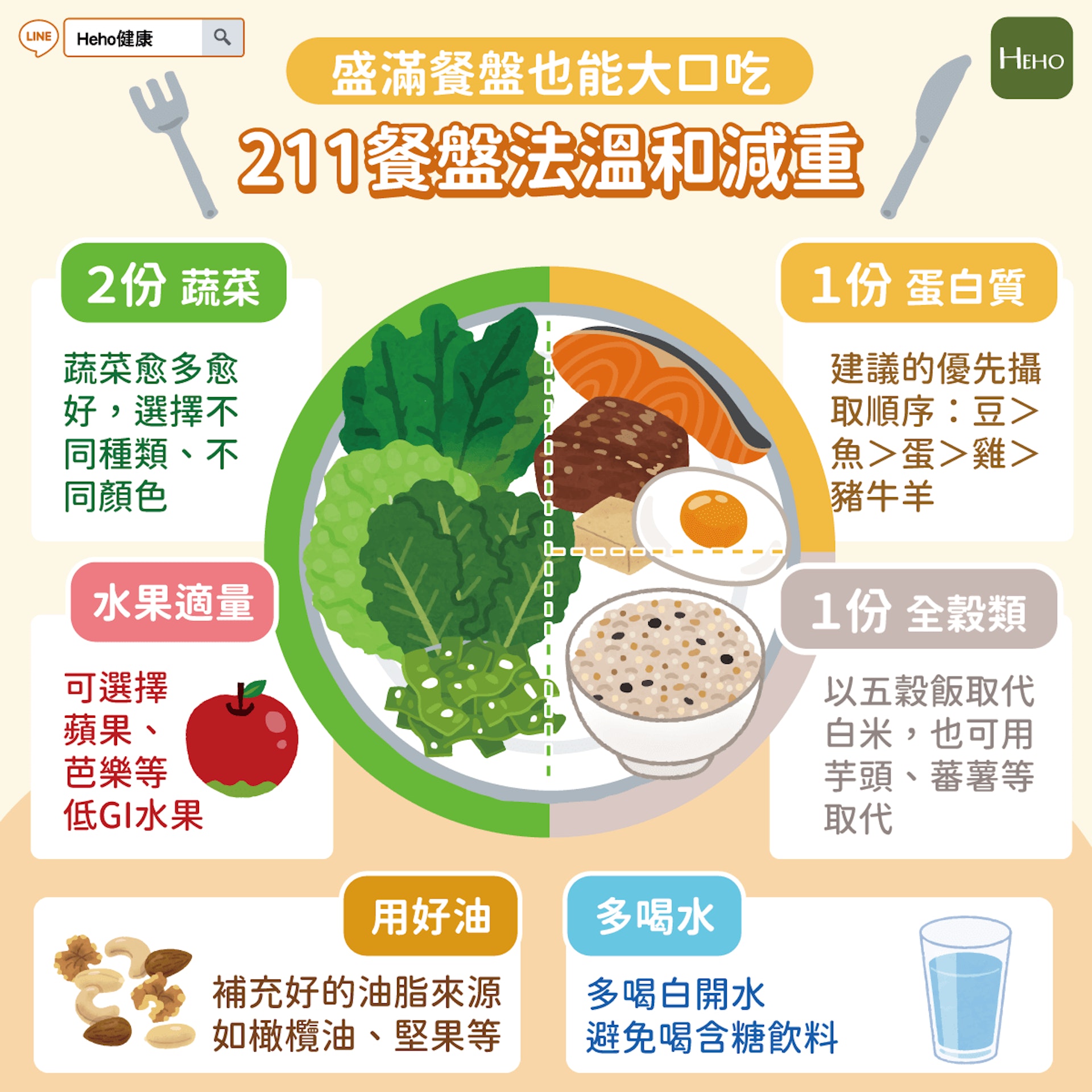 211餐盤要怎麼吃?(Heho健康授權使用) 211餐盤要怎麼吃?(Heho健康授權使用)