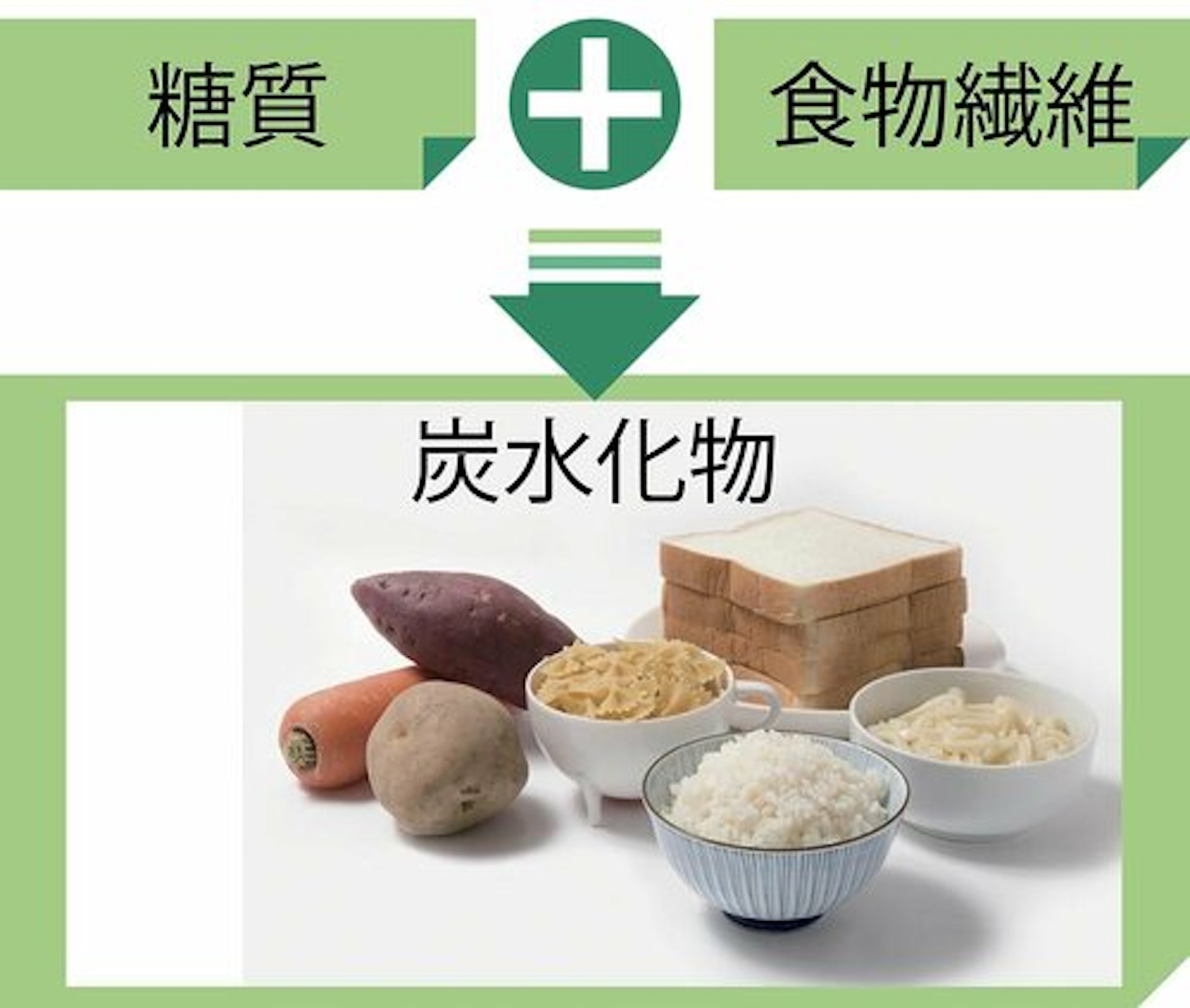 碳水化合物所含有的葡萄糖等糖分有效防止大腦機能衰退,而食物纖維就能整頓腸道環境。(《MONOQLO》) 碳水化合物所含有的葡萄糖等糖分有效防止大腦機能衰退,而食物纖維就能整頓腸道環境。(《MONOQLO》)