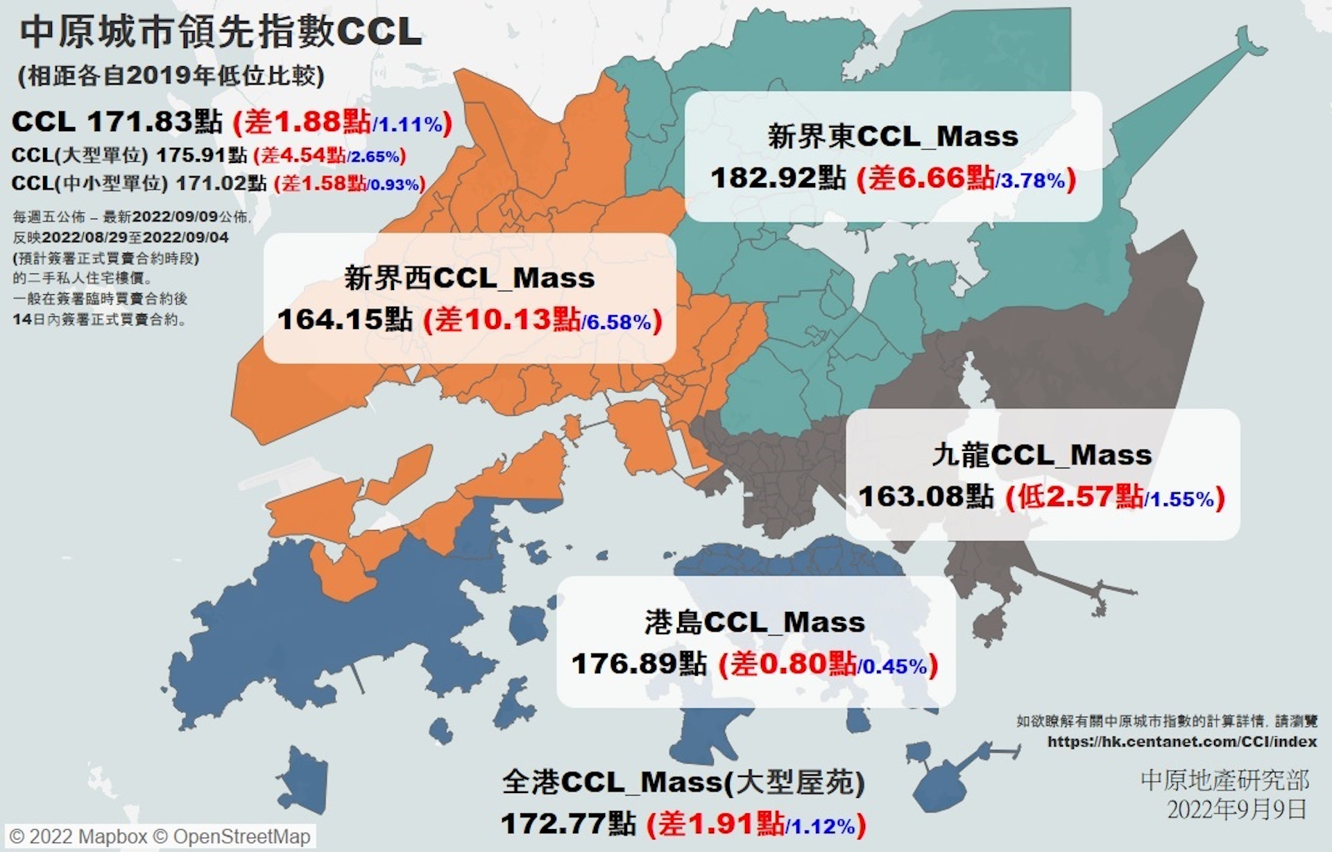 九龍CCL_Mass最新報163.08點，創240周新低，按周跌2.83%，跌幅是2019年9月後以來最大。