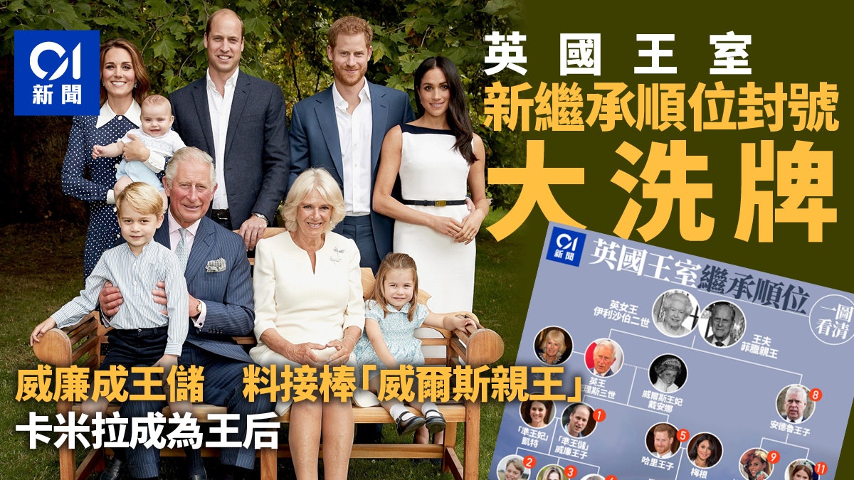 英女王逝世 王室繼承順位大洗牌威廉成王儲愛德華獲公爵頭銜 英女王逝世 王室繼承順位大洗牌威廉成王儲愛德華獲公爵頭銜