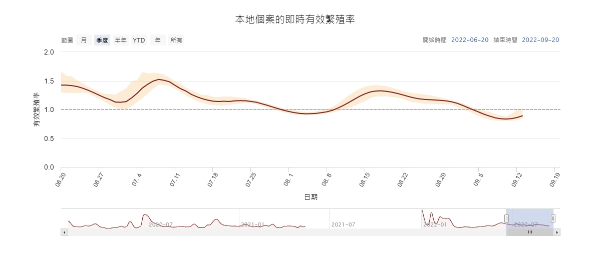 增5990宗確診累計2290名病人留醫多17人死亡