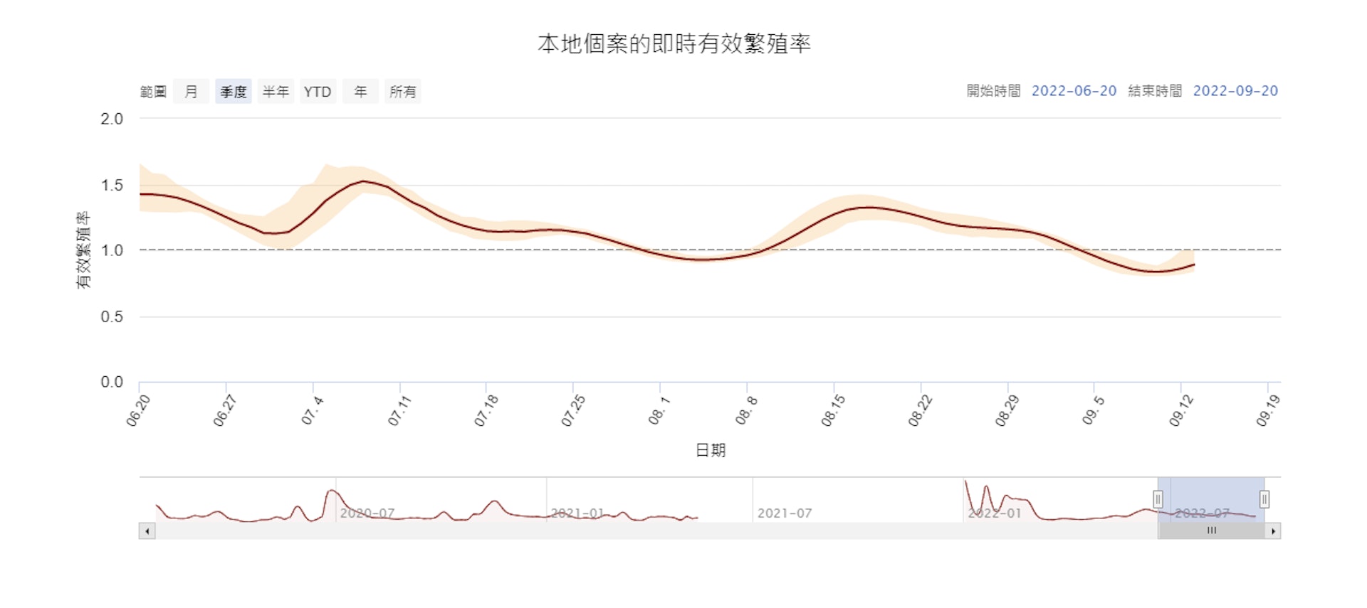 增5990宗確診累計2290名病人留醫多17人死亡 增5990宗確診累計2290名病人留醫多17人死亡