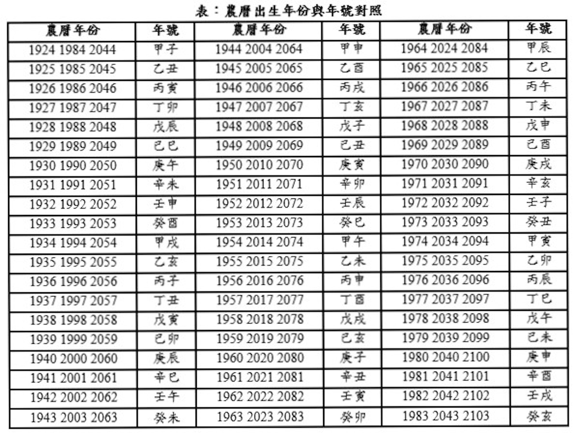 農曆出生年份與年號對照（科技紫微網授權使用）