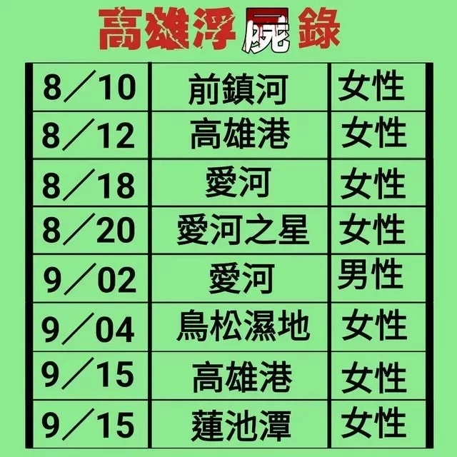 高雄網友將8、9月發生的8件浮屍整理「高雄浮屍錄」，狠酸：「幸浮城市」。（PTT）