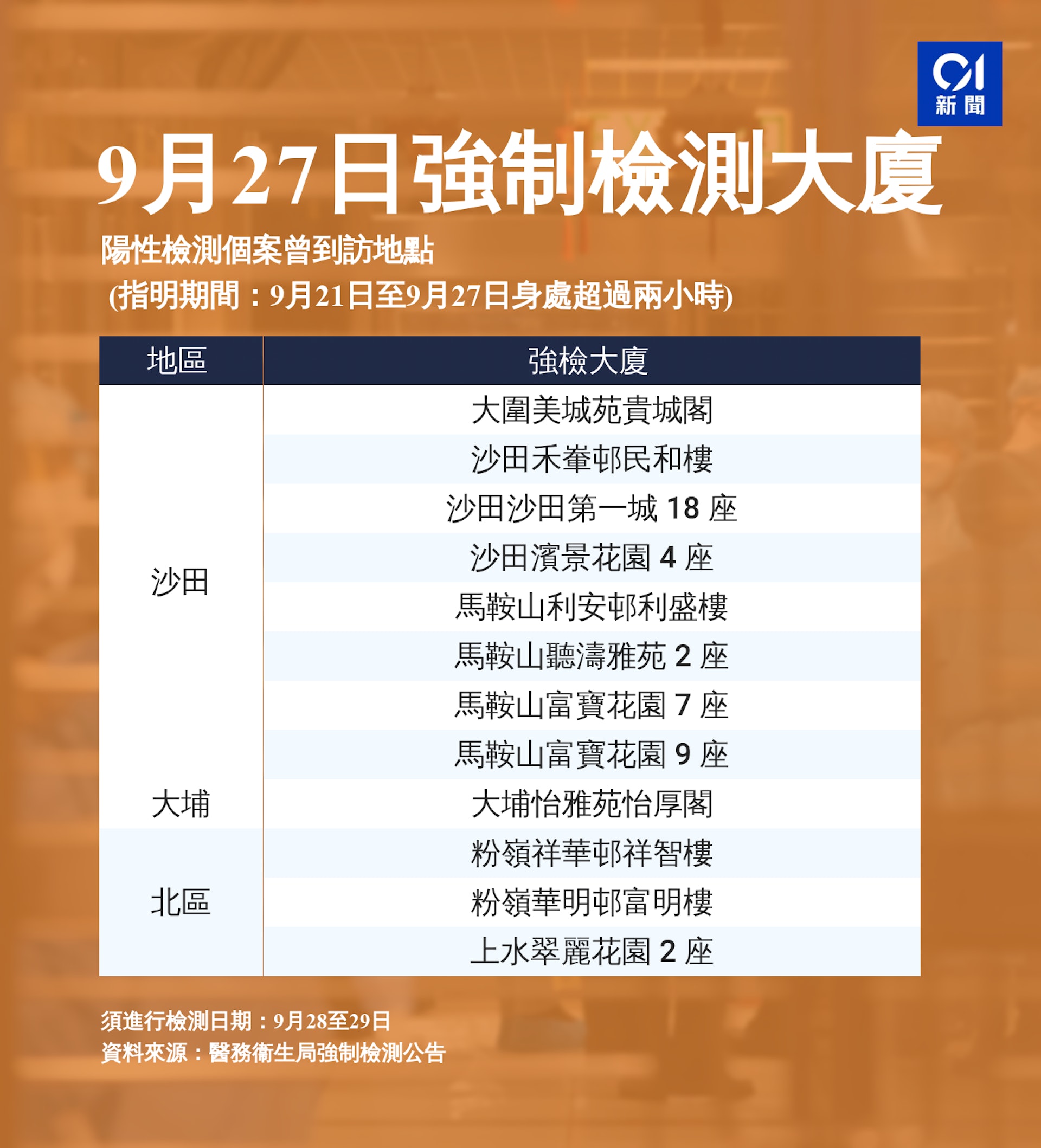 9月27日強制檢測大廈名單。 9月27日強制檢測大廈名單。