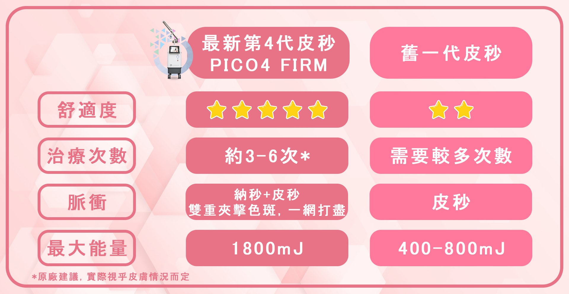PICO4 Firm與舊一代皮秒的規格比較。(圖片:JC Beauty) PICO4 Firm與舊一代皮秒的規格比較。(圖片:JC Beauty)