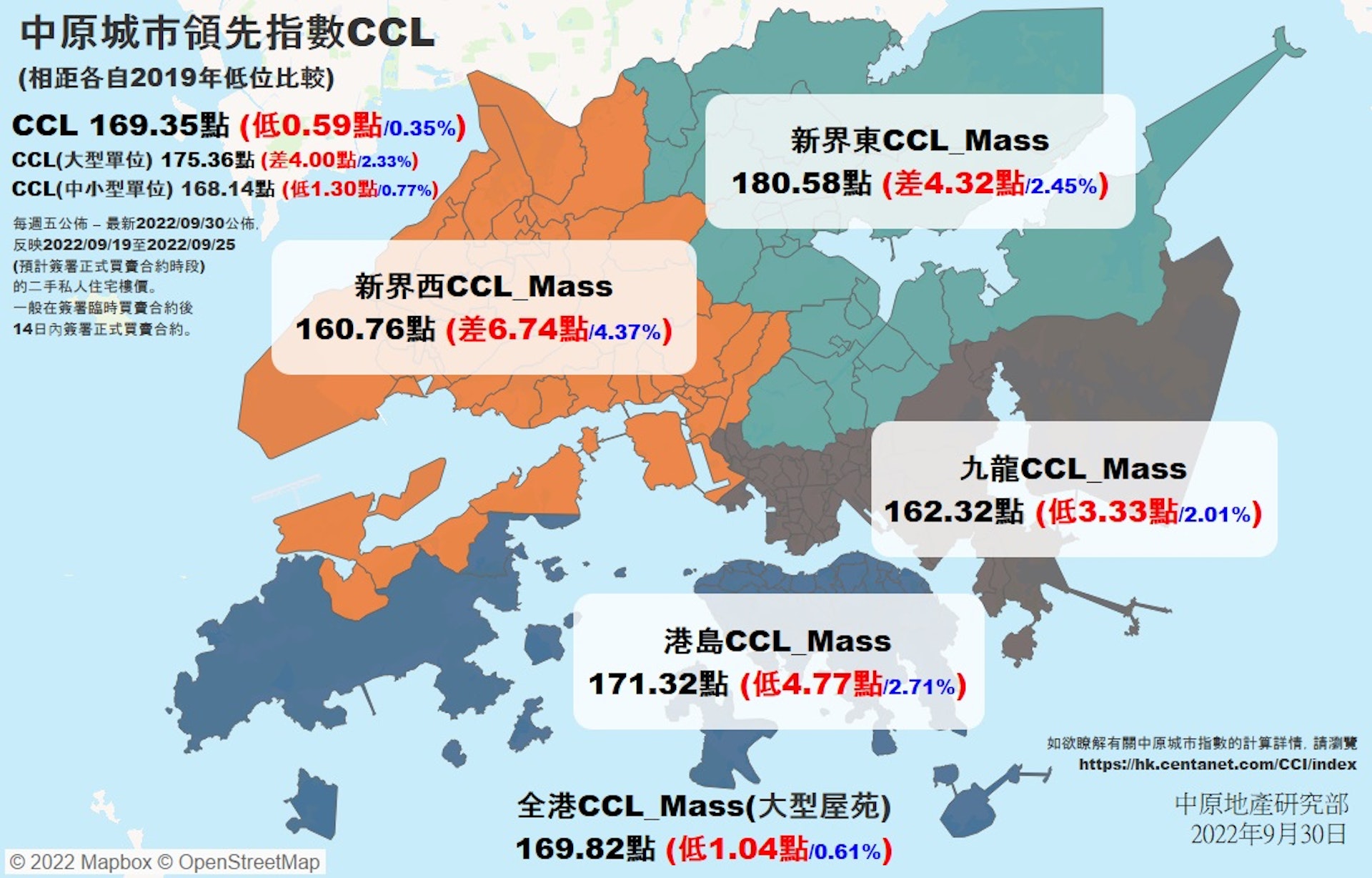 按地區劃分,四區樓價三跌一升,港島CCL_Mass報171.32點,為2017年11月後次低,按周微升0.01%,終止4周連跌。 按地區劃分,四區樓價三跌一升,港島CCL_Mass報171.32點,為2017年11月後次低,按周微升0.01%,終止4周連跌。