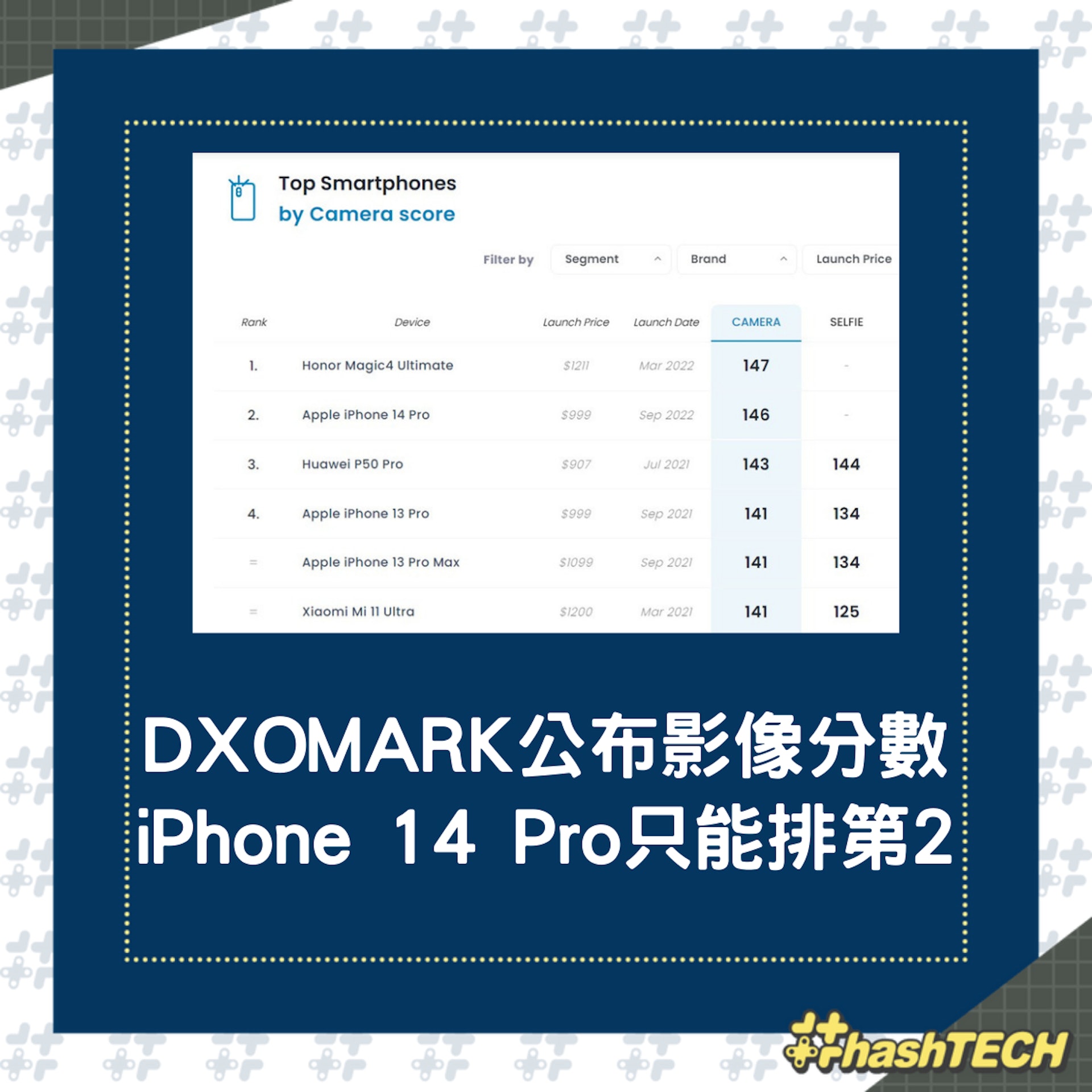 DXOMARK公布最新的手機影像分數排行榜(01製圖) DXOMARK公布最新的手機影像分數排行榜(01製圖)