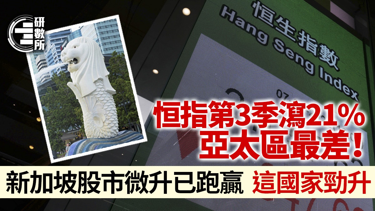 港股慘跌！恒指第3季跌21%亞太區中最差新加坡有得升又贏香港？