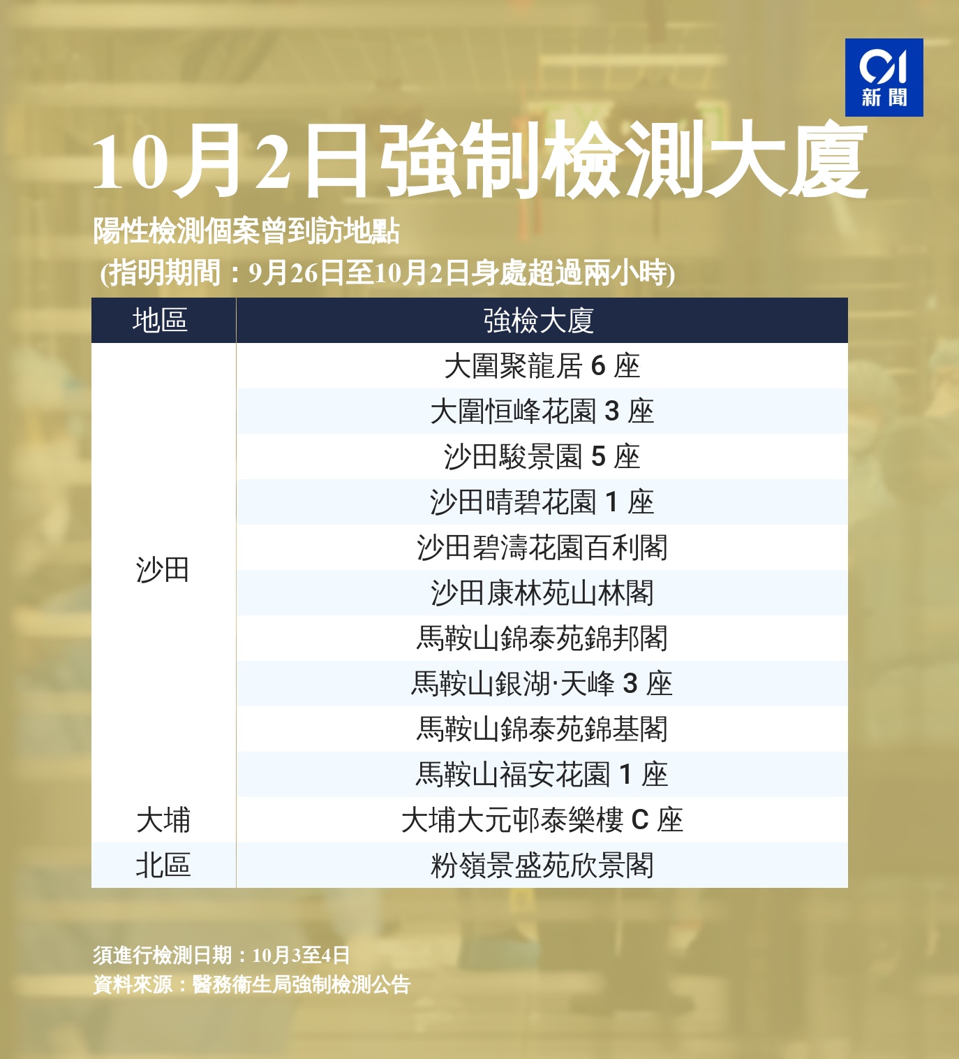 10月2日強制檢測大廈名單。
