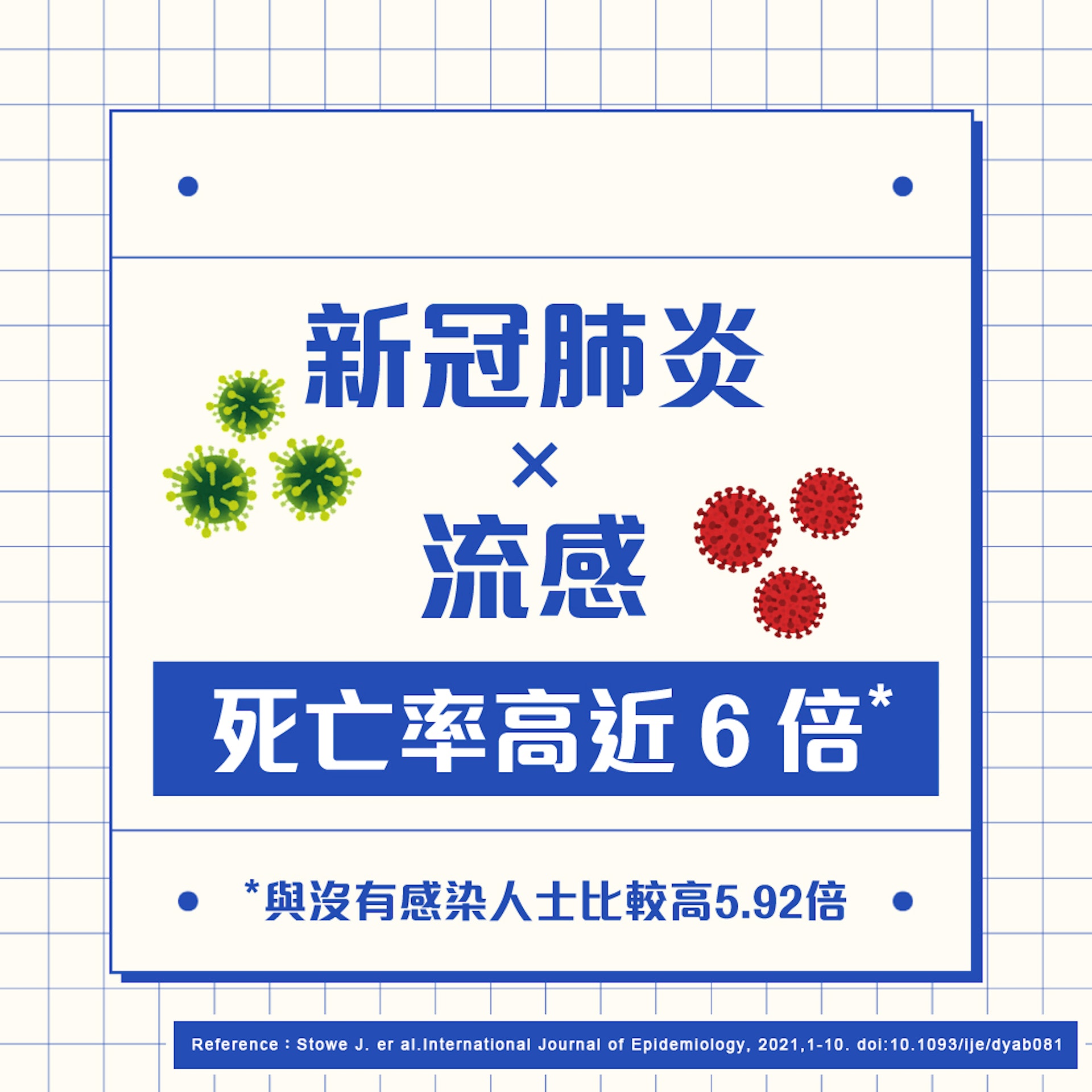 研究指,如受到新冠肺炎及流感的雙重夾擊,會有較大可能出現嚴重併發症,死亡率會高接近6倍。(圖片:醫師Easy製圖) 研究指,如受到新冠肺炎及流感的雙重夾擊,會有較大可能出現嚴重併發症,死亡率會高接近6倍。(圖片:醫師Easy製圖)