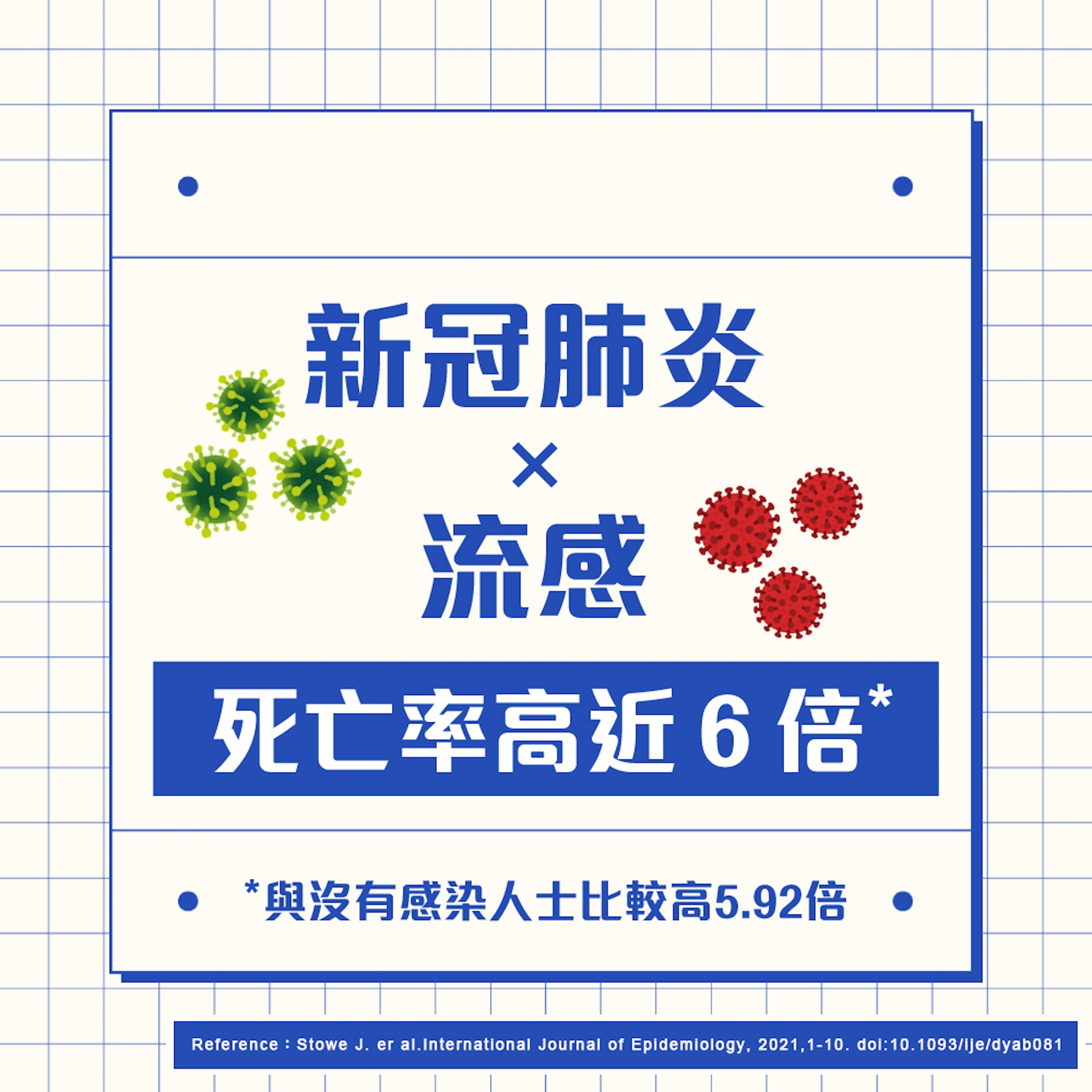 研究指，如受到新冠肺炎及流感的雙重夾擊，會有較大可能出現嚴重併發症，死亡率會高接近6倍。（圖片：醫師Easy製圖）