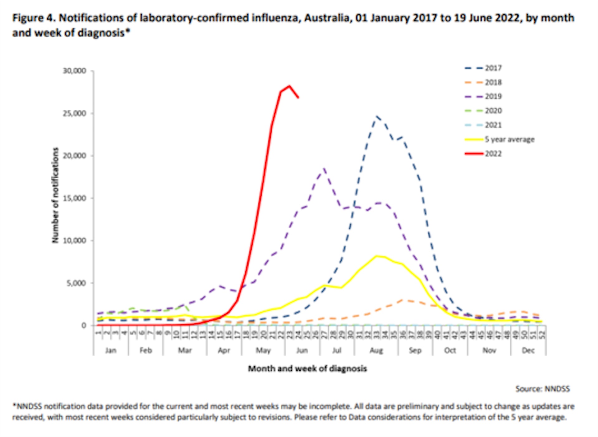 澳洲流感情況，每週新增個案超越過去五年平均水平。（資料來源：Australian Government Department of Health）