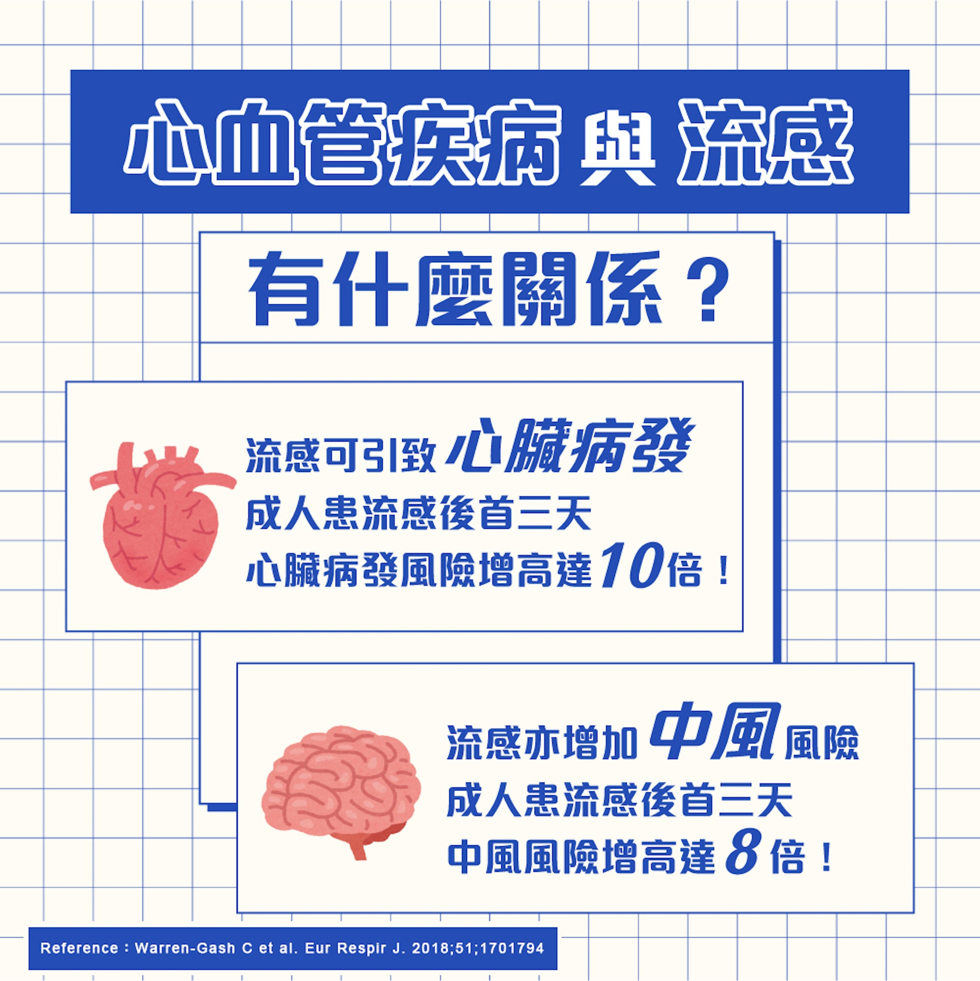 成年人患上流感後首三天，心臟病發及中風的風險會倍增！（圖片：醫師Easy製圖）