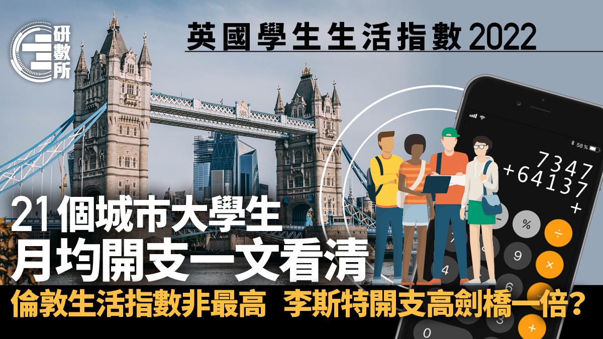 英國升學│英大學生月均開支1萬港元倫敦非最高這城巿指數最低