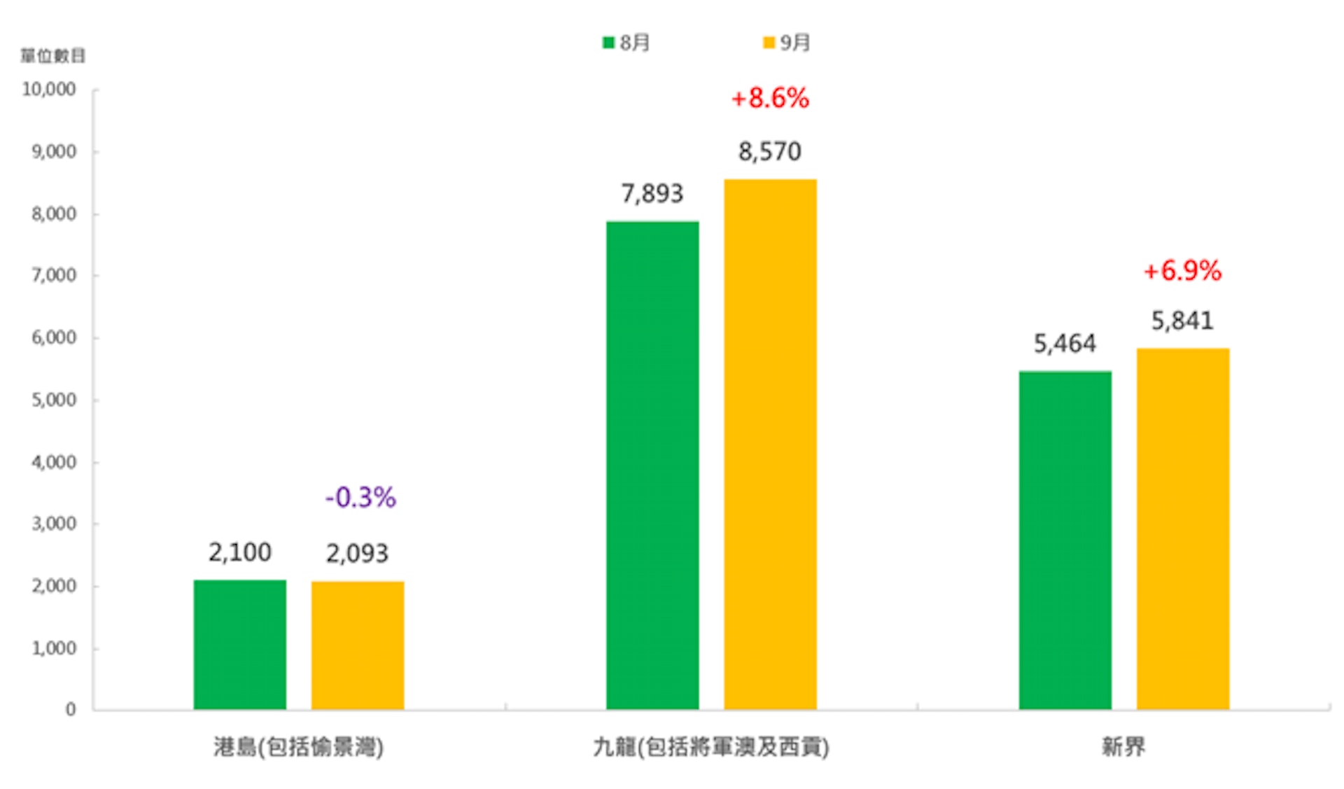 9月各區累積貨尾單位數目按月變化。(美聯資料) 9月各區累積貨尾單位數目按月變化。(美聯資料)