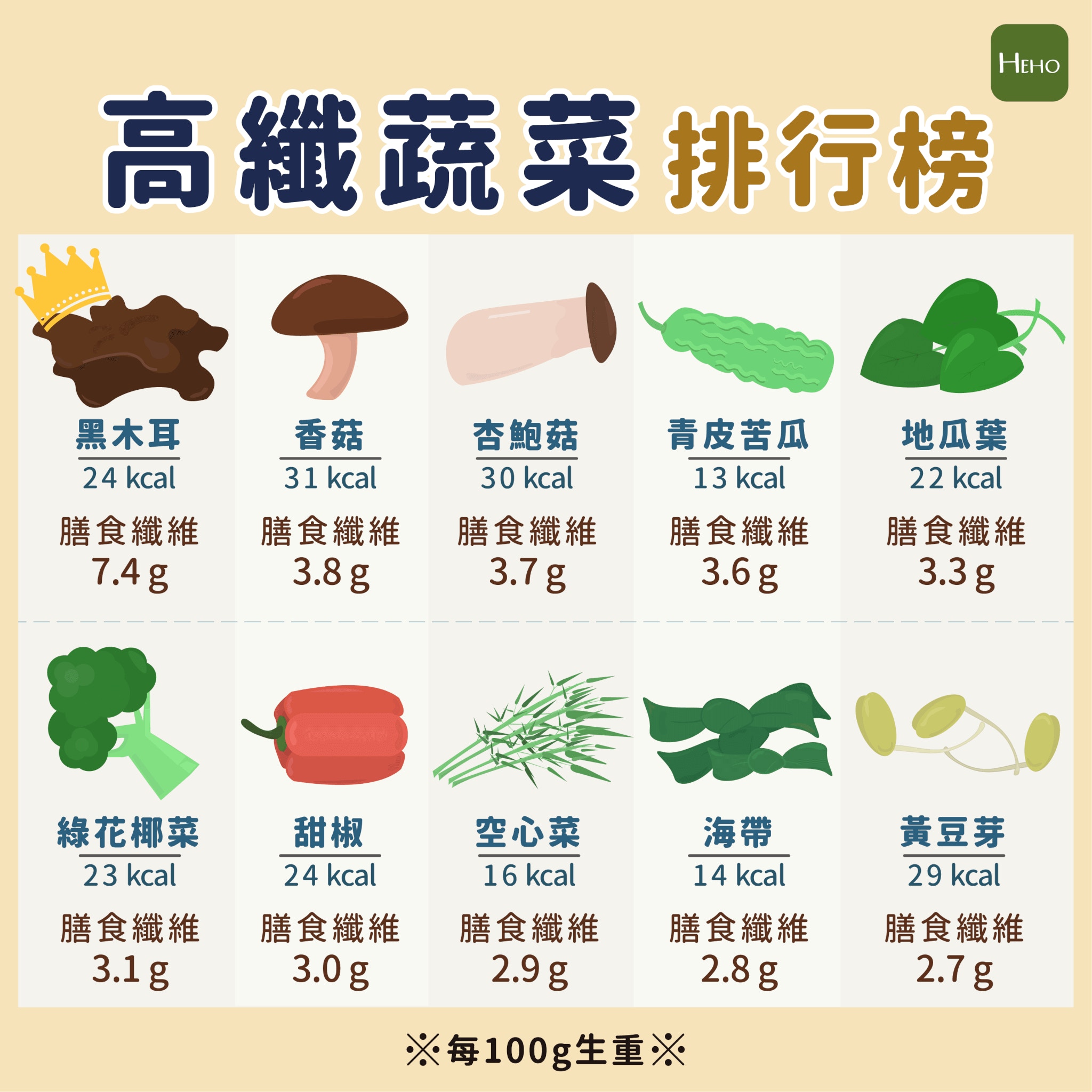 高纖蔬菜排行榜（01製圖）