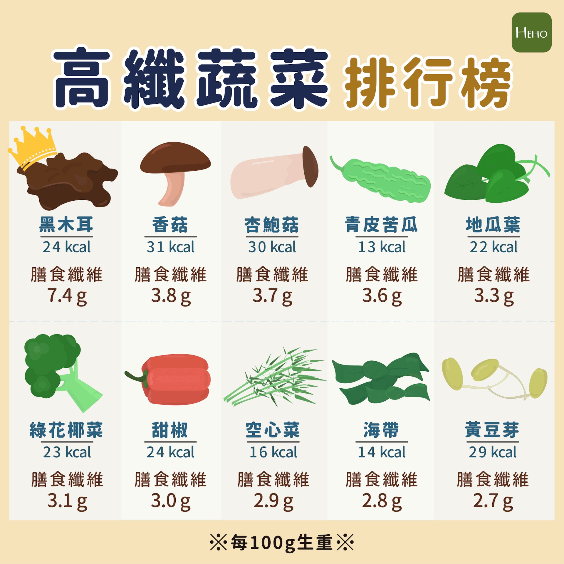 高纖蔬菜排行榜（01製圖）