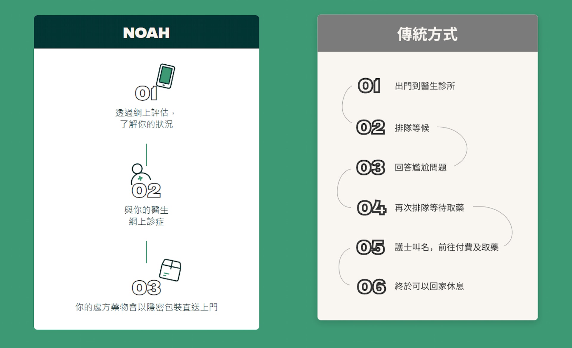 Noah提供處方藥物、心理輔導及混合治療的保密服務(圖片:Noah) Noah提供處方藥物、心理輔導及混合治療的保密服務(圖片:Noah)