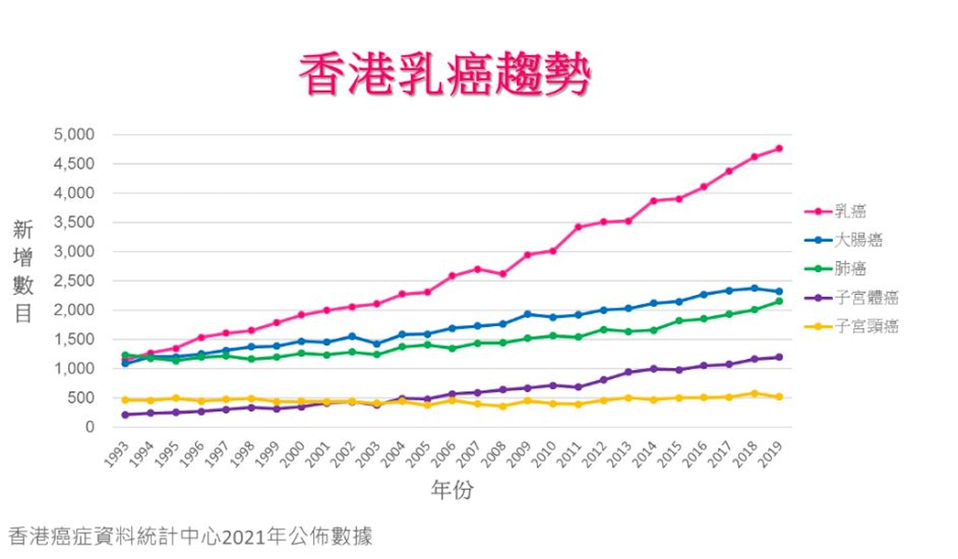 2021年香港乳癌數據。（圖片：hkbcf.org）