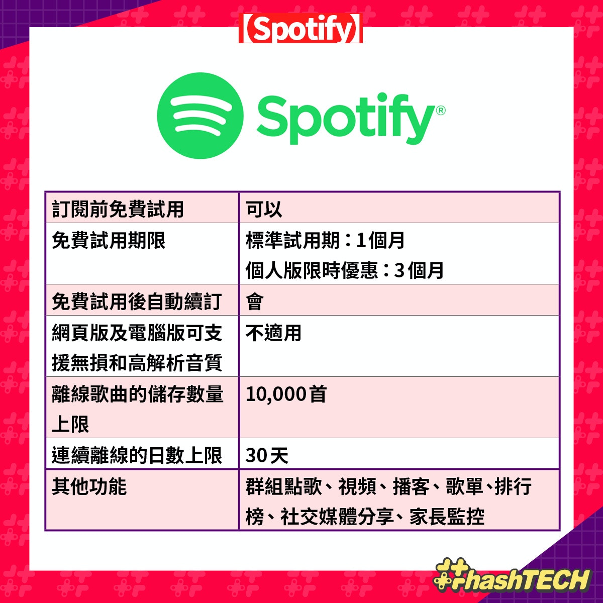 Spotify再度加價、香港價格亦調整？7大串流音樂平台邊間最抵用？