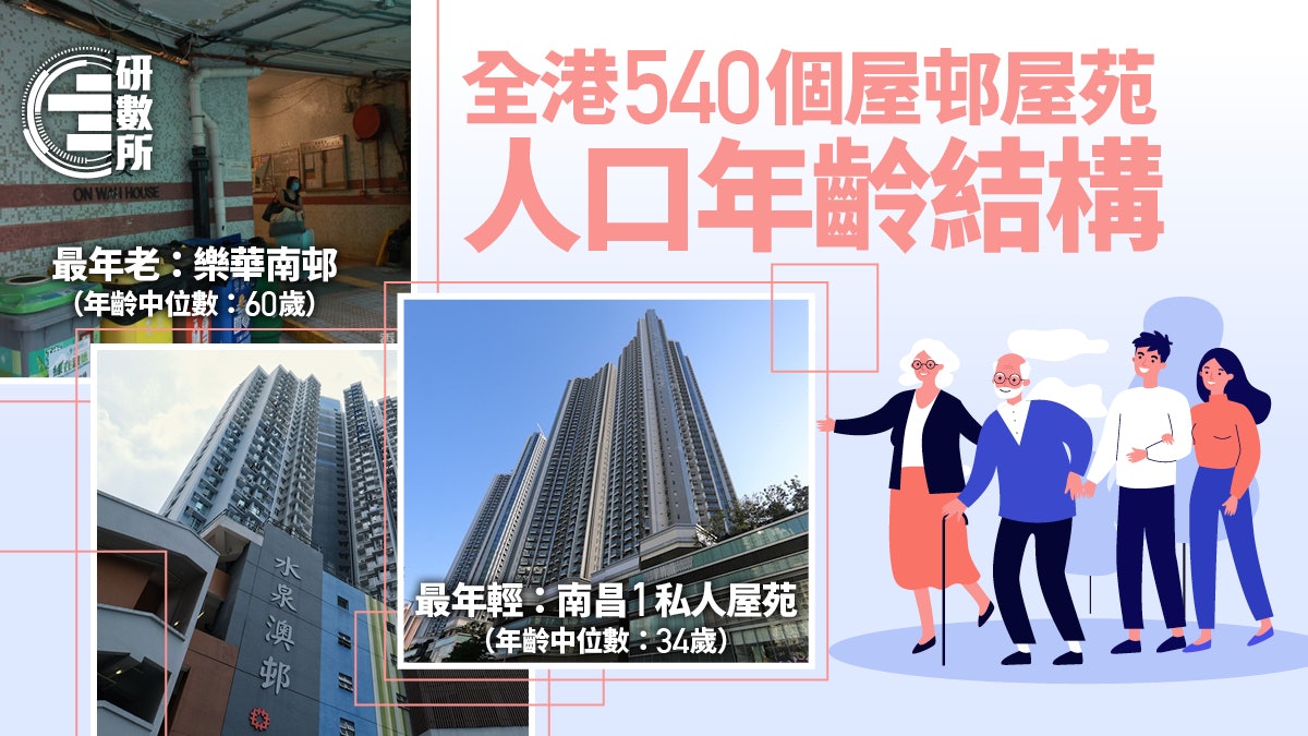 屋苑屋邨之最|樂華南邨中位數59.5歲全港最老 這屋邨最多年輕人 屋苑屋邨之最|樂華南邨中位數59.5歲全港最老 這屋邨最多年輕人