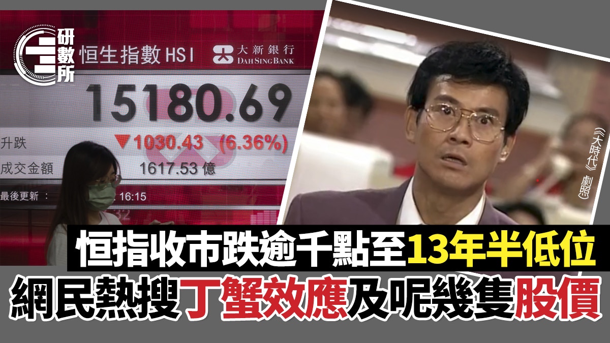 港股大跌｜恒指跌逾千點　網民熱搜呢幾隻股價　丁蟹效應同上榜