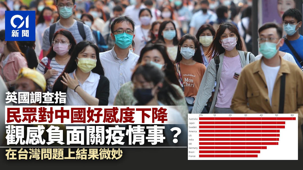 英調查指中國全球聲譽暴跌　若兩岸衝突受訪民眾傾向助台