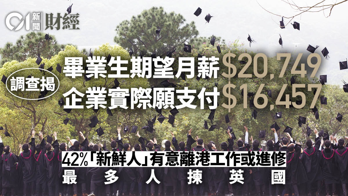 調查:4成畢業生有意離港工作或進修 僱主願以16457元請新鮮人 調查:4成畢業生有意離港工作或進修 僱主願以16457元請新鮮人