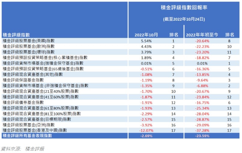 積金評級：年內打工仔人均蝕6.2萬逾兩成資金投資中港股票基金
