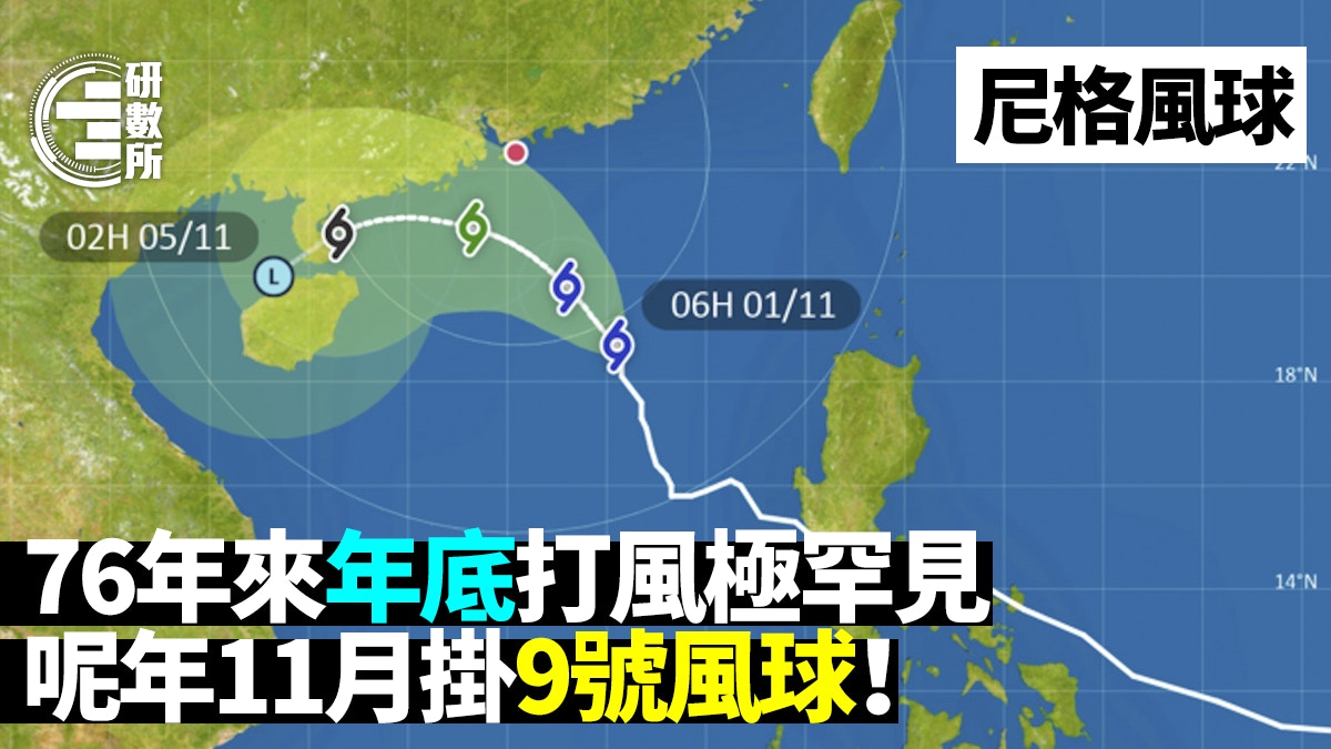 尼格風球│天文台擬明日日間改發8號風球 76年來11月打風幾罕見?