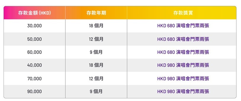 WeLab Bank以門票代利息3萬元定存18個月送陳奕迅演唱會門票2張