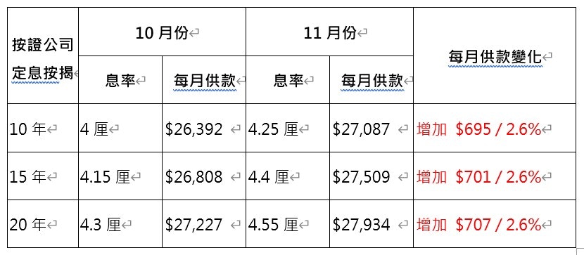 按證公司定按息率增0.25厘500萬貸款額每月供款多700元
